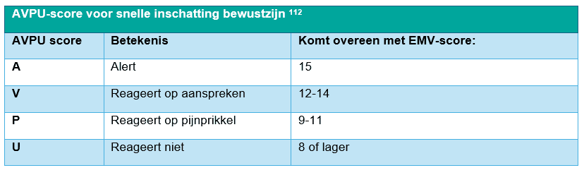 Tabel met hoe de AVPU-score voor snelle inschatting van bewustzijn la worden gebruikt