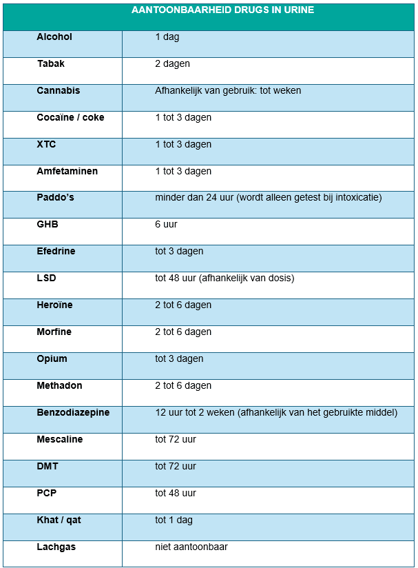 Tabel met lijst van drugs en hun aantoonbaarheid in urine