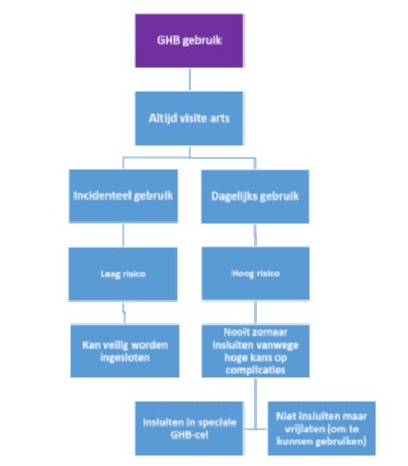 Actie GHB gebruik