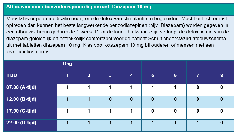 Tabel met beschrijving hoe te handelen bij detoxificatie van stimulantia met behulp van benzodiazepinen