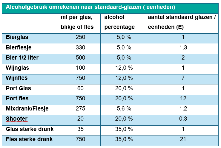 Omrekentabel om alcoholgebruik(eenheden) om te rekenen naar standaard glazen