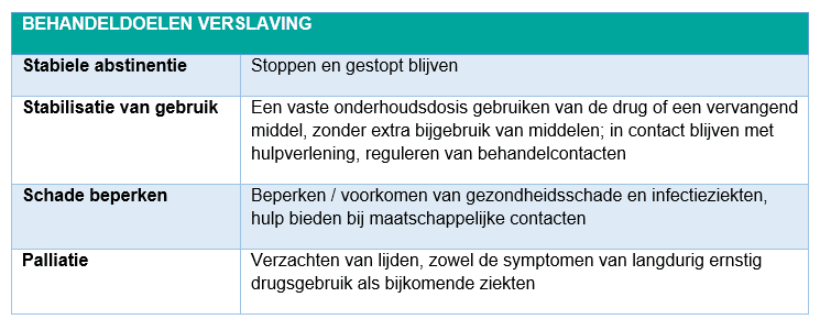 Schema waarin behandeldoelen van verslaving worden opgesomd