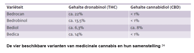 Beschikbare varianten van medicinale cannabis en hun samenstelling