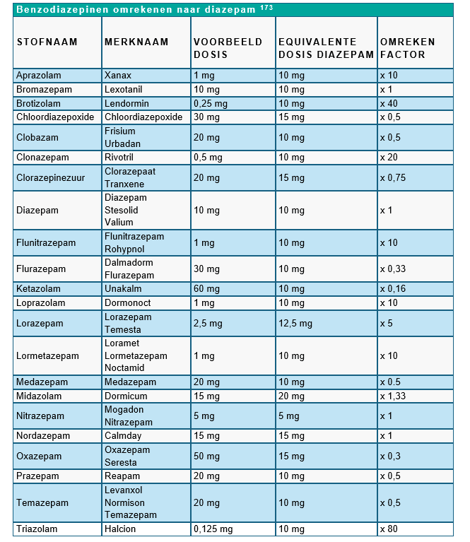 Tabel met uitleg hoe verschillende soorten benzodiazepinen omgerekend kunnen worden in diazepam