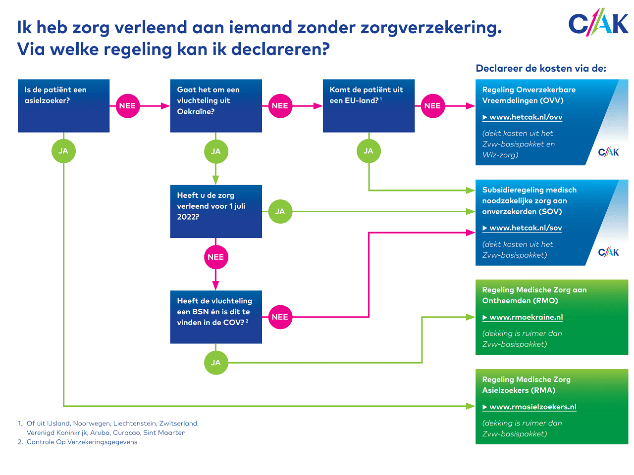 Beslisboom CAK ongedocumenteerden