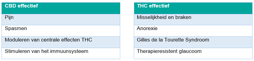 2 tabellen met lijst van symptomen die of CBD effectief of THC effectief zijn