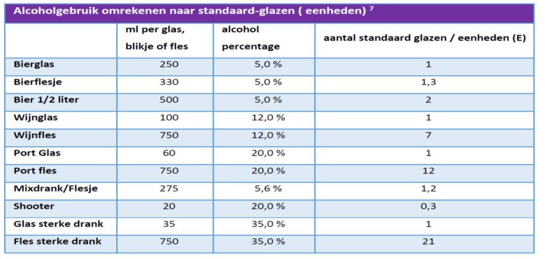 Alcoholgebruik omrekenen naar eenheden of glazen