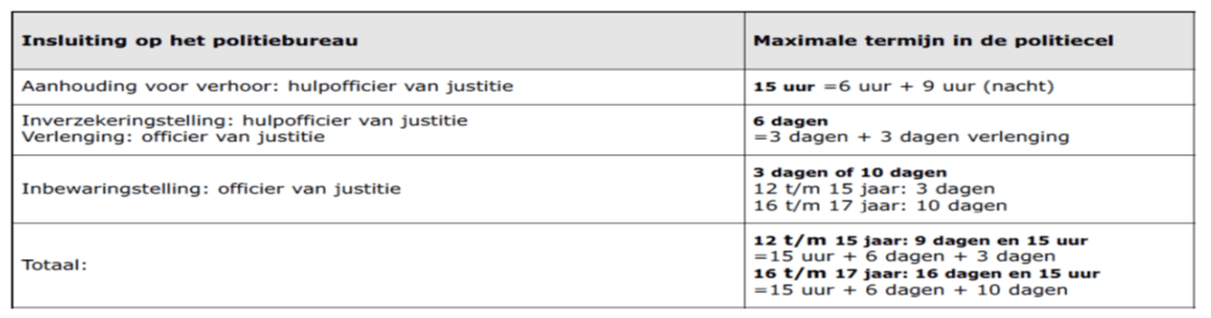Hoe lang mag een minderjarige in een politiecel verblijven?