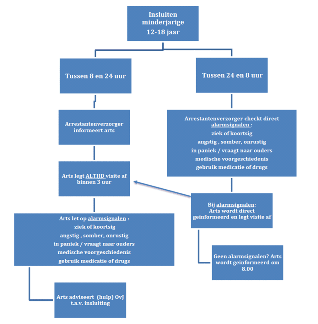 Schema bij handelen minderjarigen jeugdinstelling en politiecel