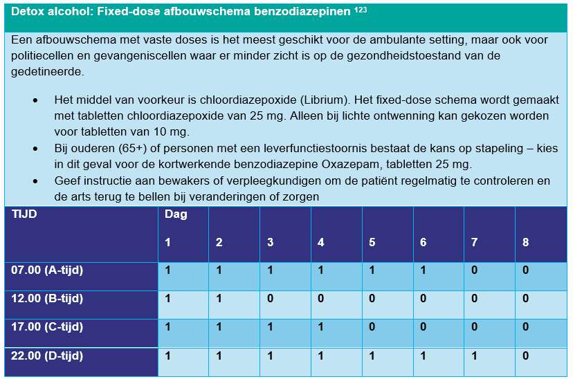 Tabel met afbouwschema middels benzodiazepinen te gebruiken in geval van alcohol detox