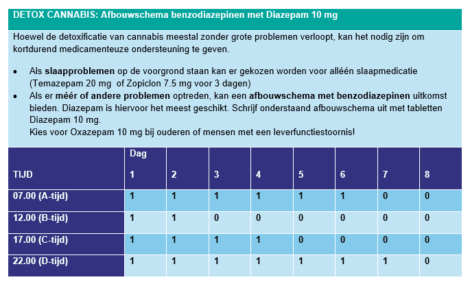 Tabel met uitleg hoe je met behulp van benzodiazepinen afbouwschema de detox van cannabis kunt ondersteunen