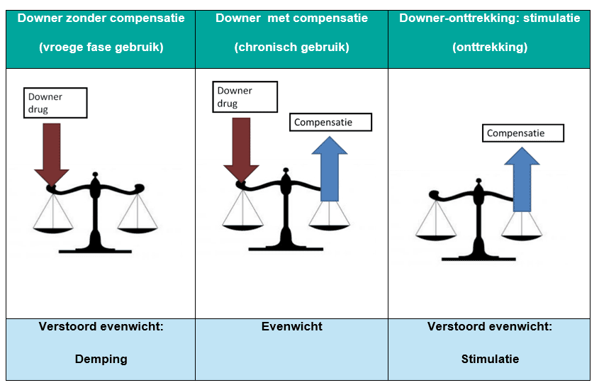 Figuur met grafische weergave van downer zonder en met compensatie en tijdens onttrekking