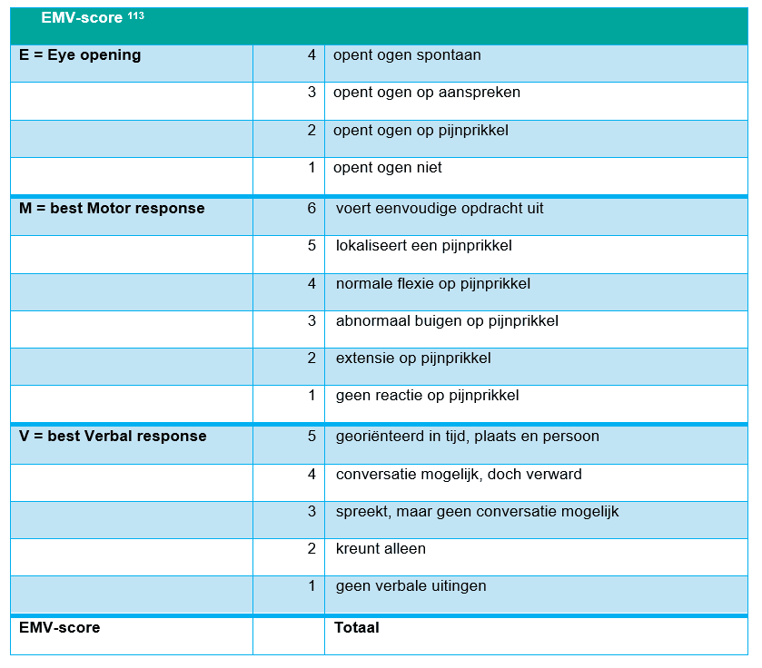 Tabel met uitleg over EMV-score bij beoordeling van bewustzijn