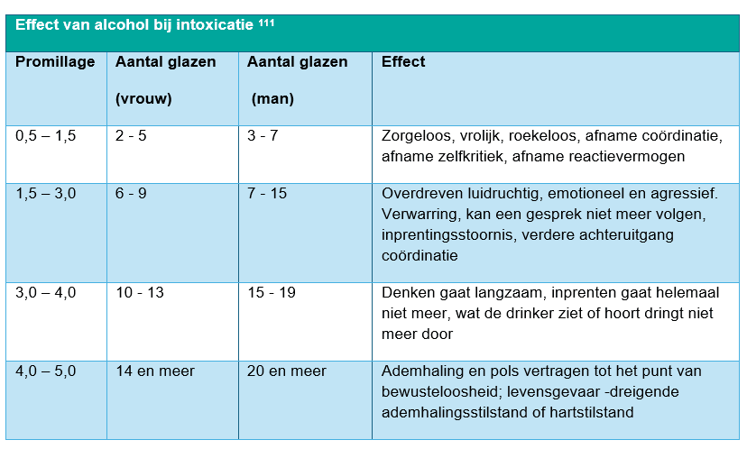 Tabel die de effecten van alcohol bij intoxicatie op vrouwen en mannen toont