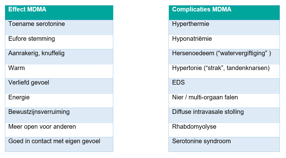 Tabellen met de effecten en complicaties van MDMA