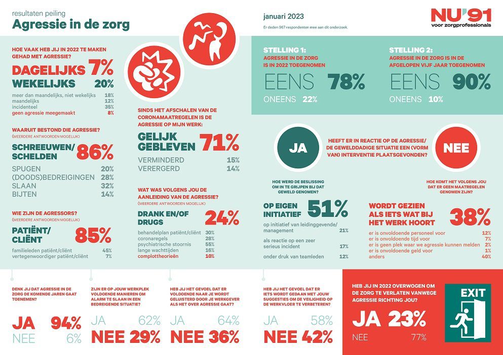 Peiling en resultaten agressie in de zorg