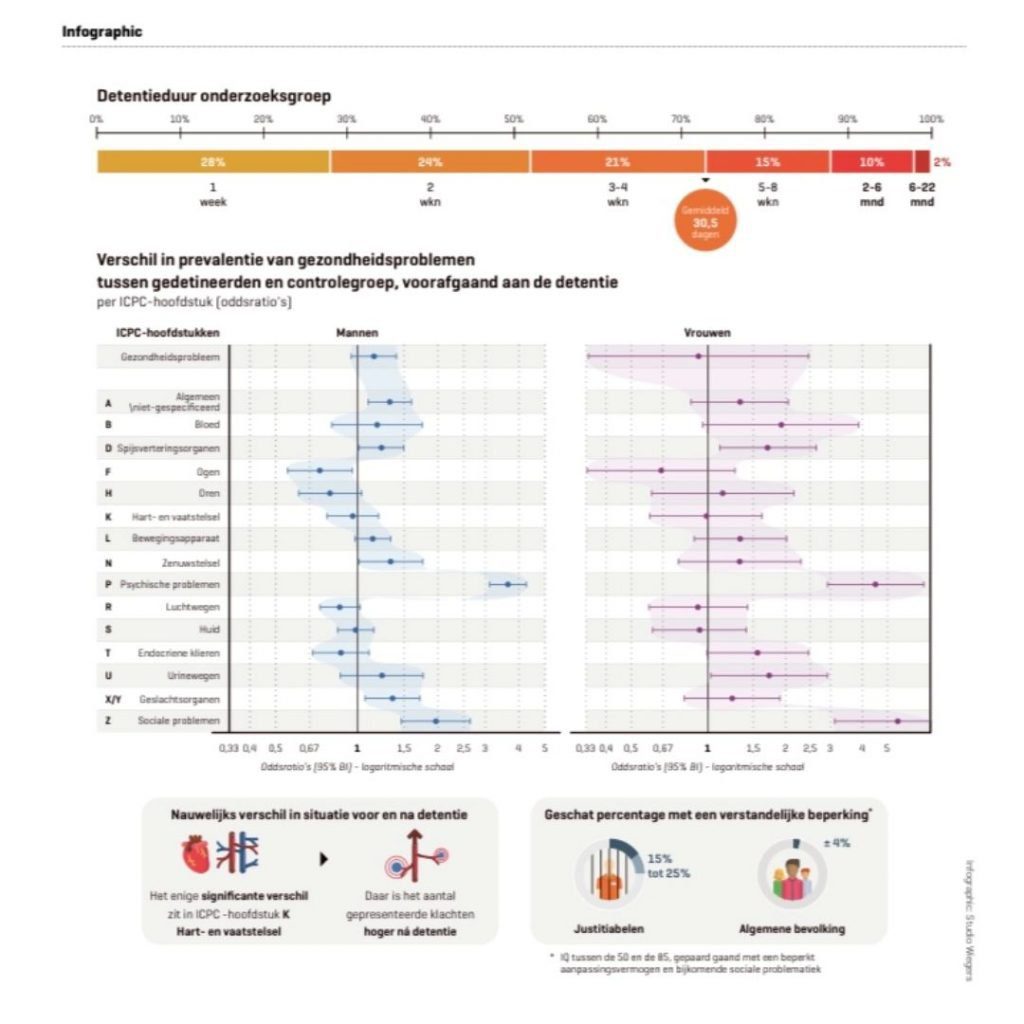 Infographic H&W Gezondheid voor en na detentie 