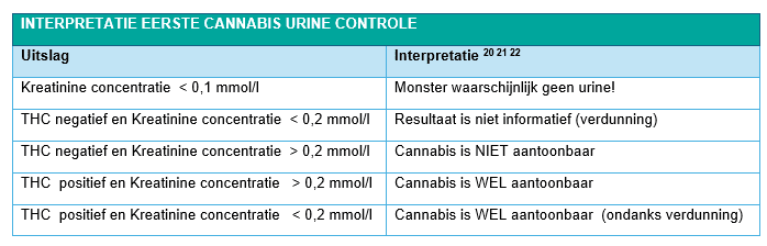 Tabel met uitleg over interpretatie eerste cannabis urine controle