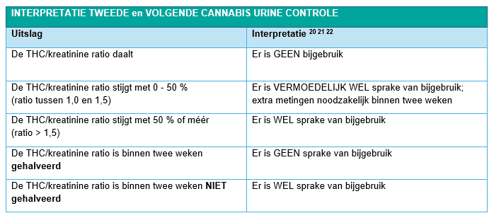 Uitleg over iterpretatie tweede en volgende cannabis urine controle