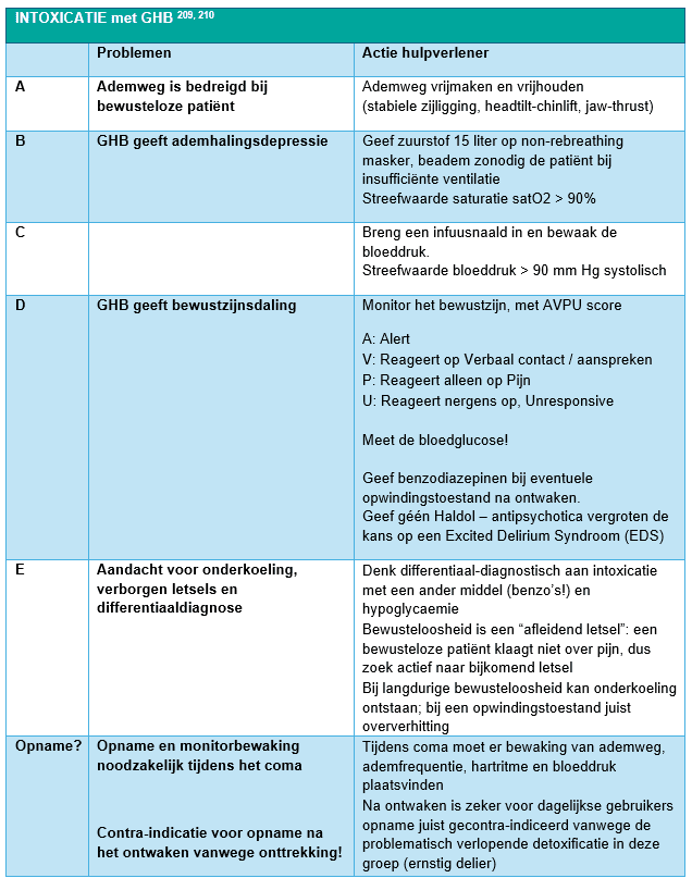 Tabel met beschrijving van de problemen die kunnen optreden bij GHB intoxicatie en de acties die een hulpverlener kan toepassen