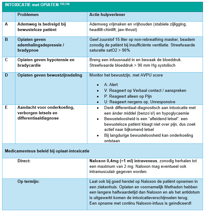 Tabel met opsomming van de problemen bij opiaten intxociatie en de acties die de hulpverlener moet doen