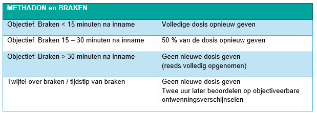 Tabel met opsomming wat te doen bij braken en methadon gebruik