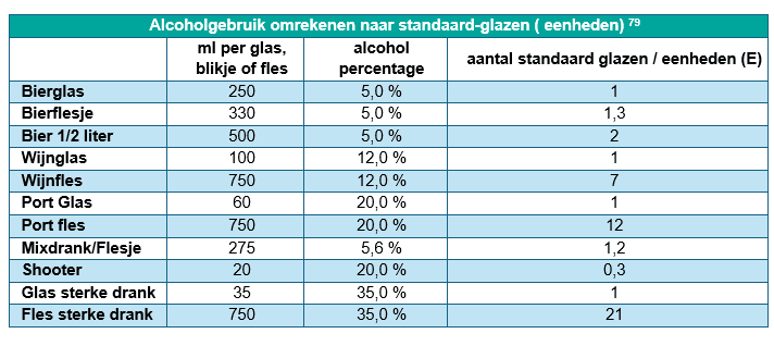 Tabel waarin staat beschreven hoe alcoholgebruik kan worden omgerekend naar standaard glazen ook wel eenheden genoemd