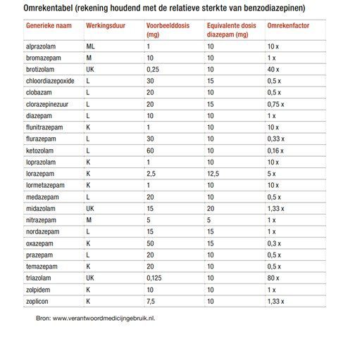 Omrekentabel benzodiazepinen