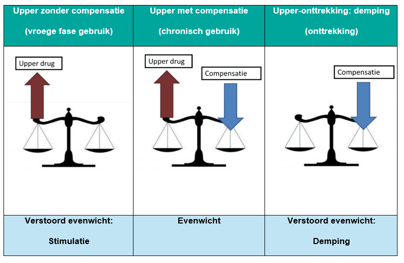 Figuur met grafische weergave van upper zonder en met compensatie en tijdens onttrekking