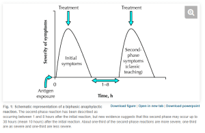 Diagnosis and management of anaphylaxis