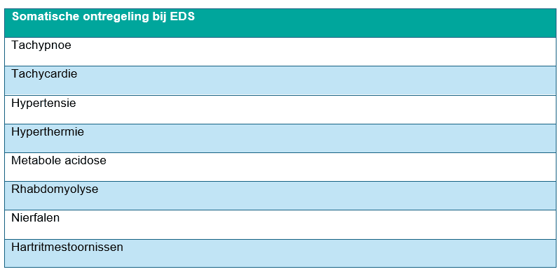 Tabel met symptomen bij somatische ontregeling bij EDS