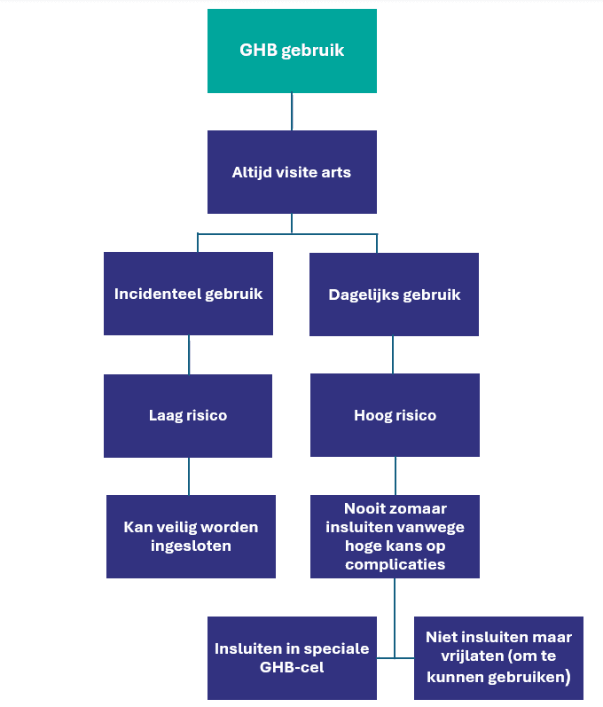 Stroomdiagram met stappenplan voor ingeslotenen die GHB gebruiken