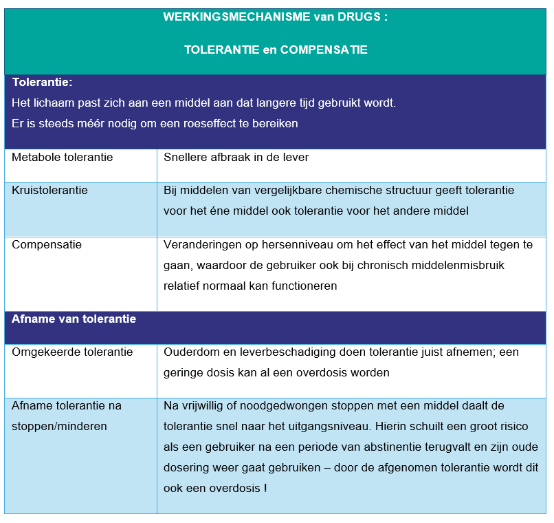 Tabel met opsomming van werkingsmechanisme van drugs ten aanzien van tolerantie en compensatie