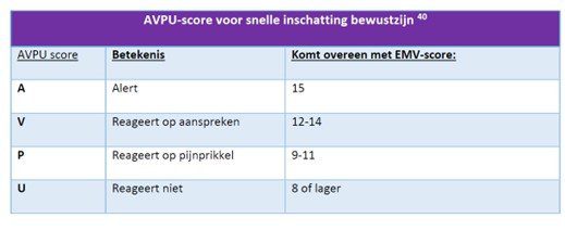 AVPU score voor snelle inschatting bewustzijn