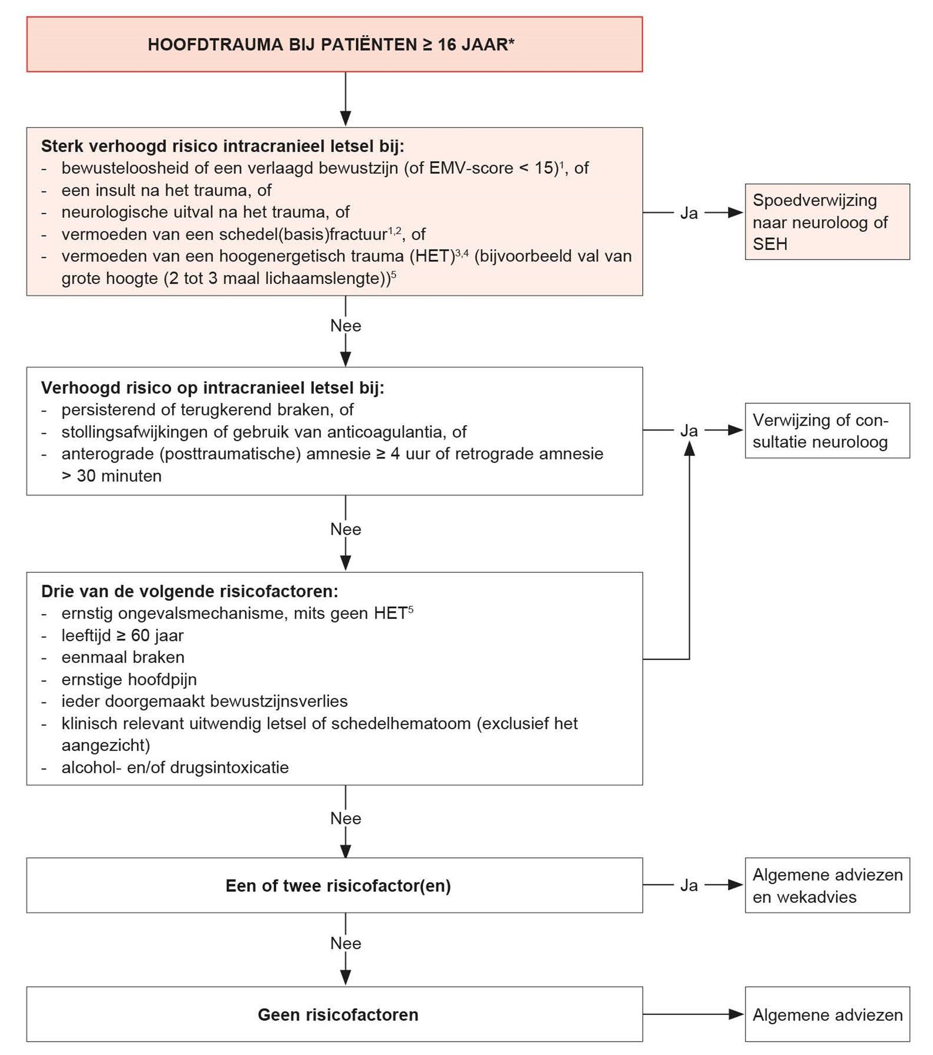 het stroomschema uit de NHG-standaard Hoofdtrauma 