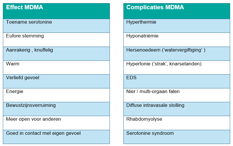 Tekstkaders met opsomming van effecten en complicaties van MDMA