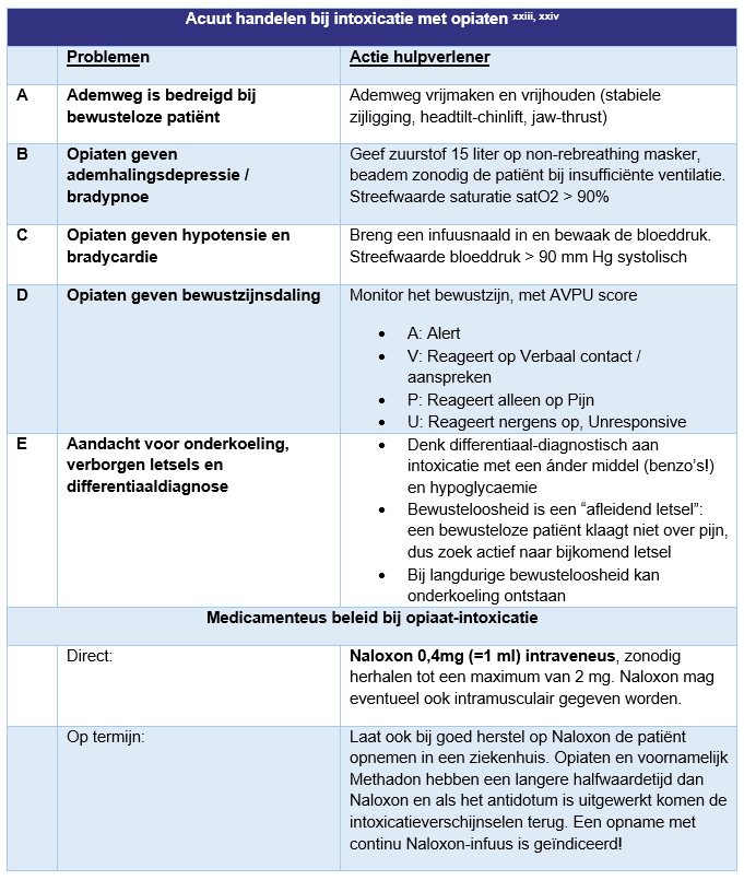 Tabel met opsomming van problemen bij intoxicatie met opiaten en acties door hulpverlener
