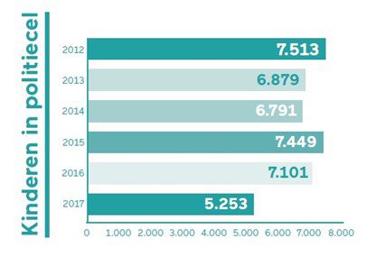 Tabel aantal kinderen per jaar in politiecel