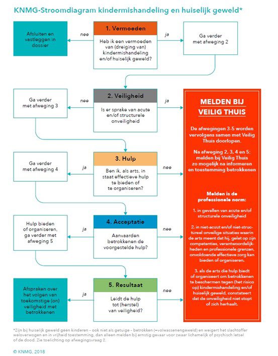 KNMG Stroomdiagram kindermishandeling