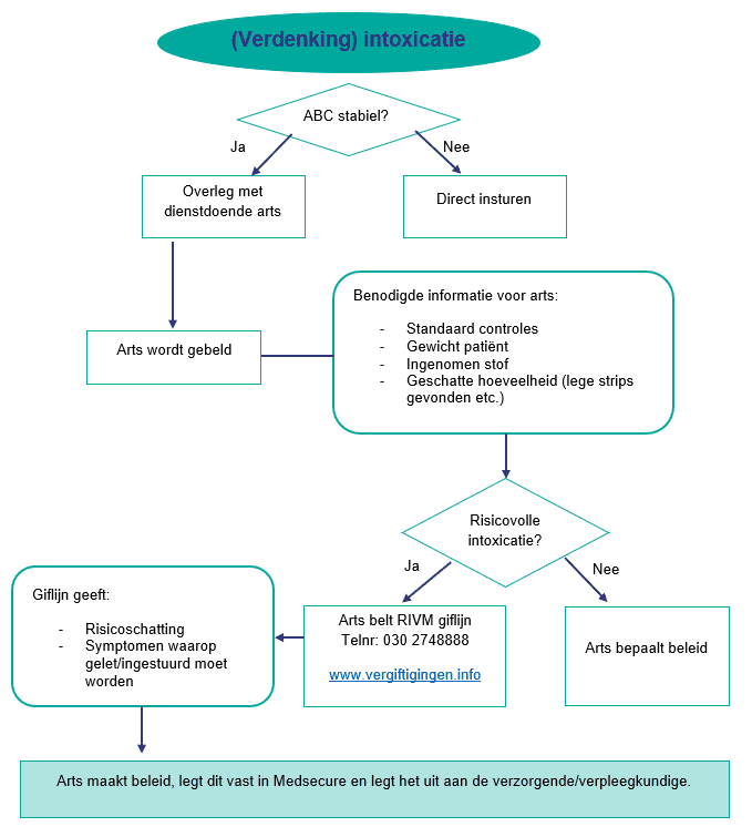 Werkwijze in de vorm van stroomschema bij intoxicatie of verdenking daarop