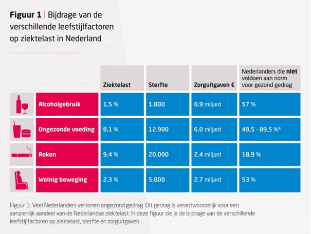 Figuur bijdrage verschillende leefstijlfactoren