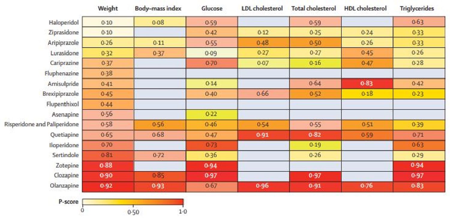 Tabel waarin verschillen van antipsychotische middelen staan aangegeven op basis van gewicht