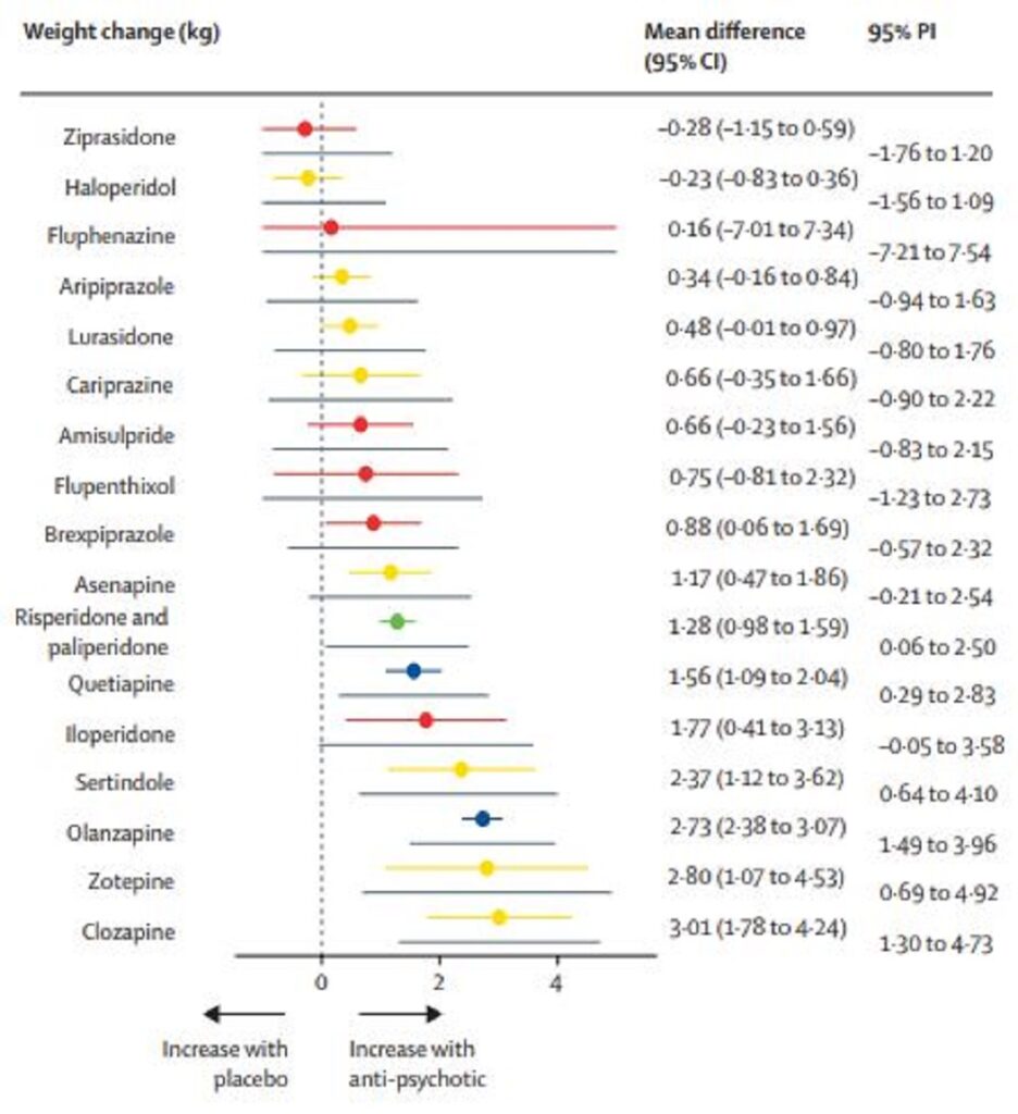 Tabel waarin verschillen van antipsychotische middelen staan aangegeven op basis van gewichtverandering