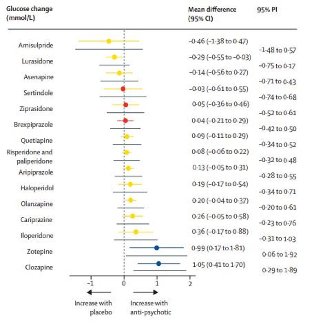 Tabel waarin verschillen van antipsychotische middelen staan aangegeven op basis van glucoseverandering