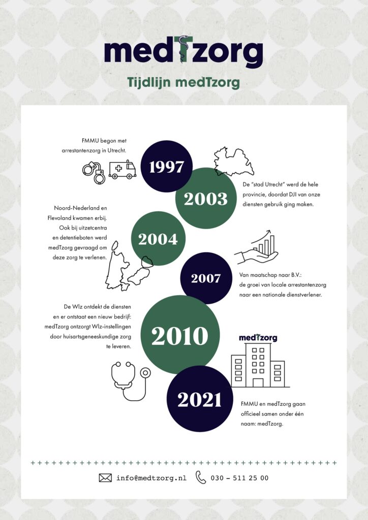 medTzorg tijdlijn in een infografic weergegeven van 1997 tot nu