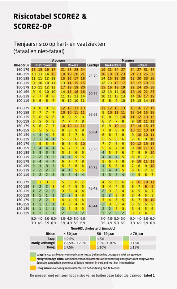 Risicotabel - cardiovasculair risico