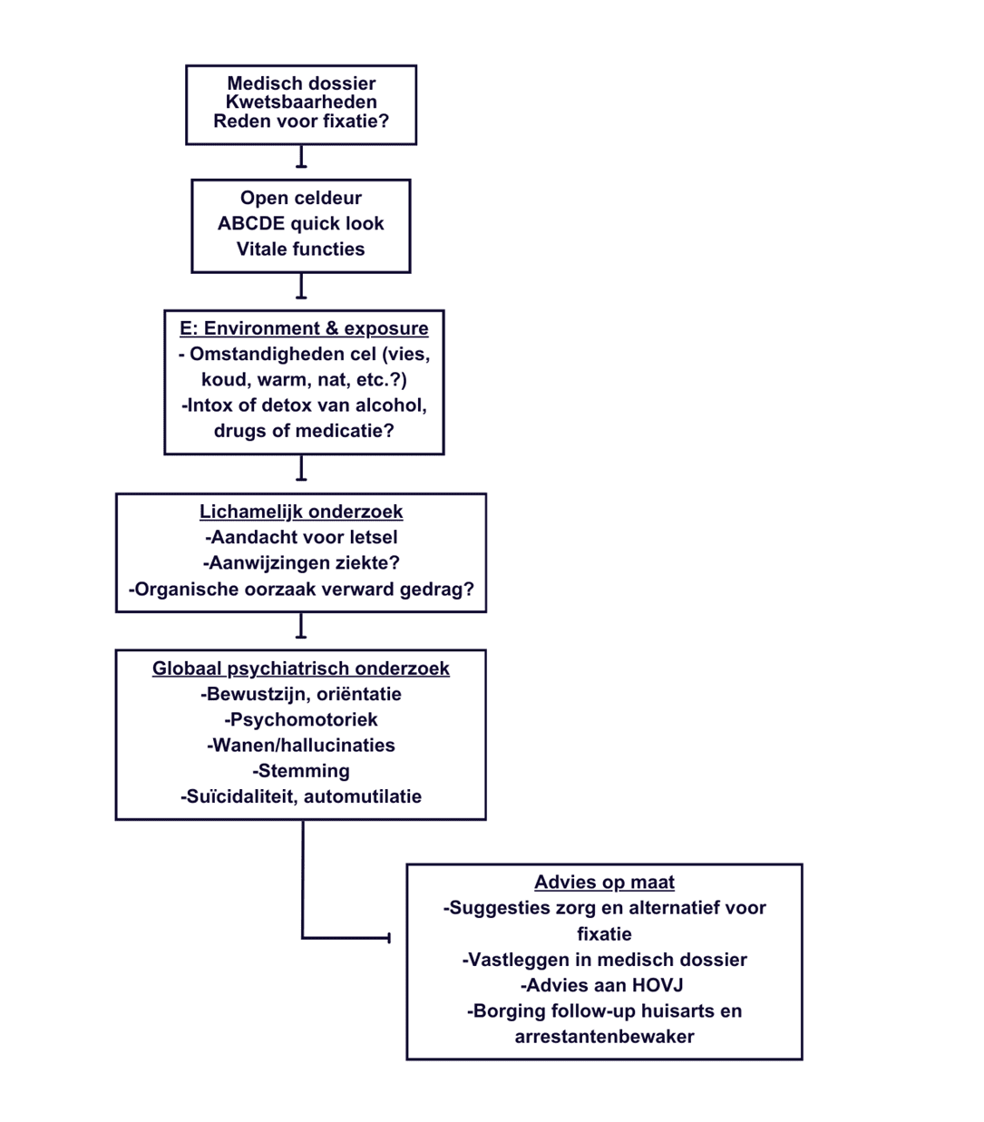 Tabel Stappenplan medisch onderzoek 