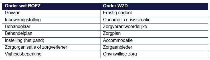 Tabel relevante termen wet BOPZ en WZD