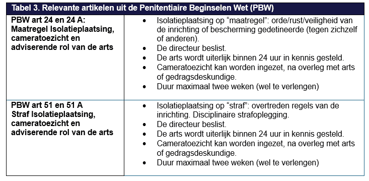 Tabel relevante artikelen uit de PBW