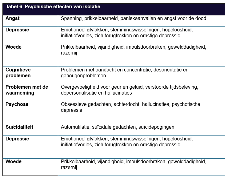 Tabel met psychische effecten van isolatie